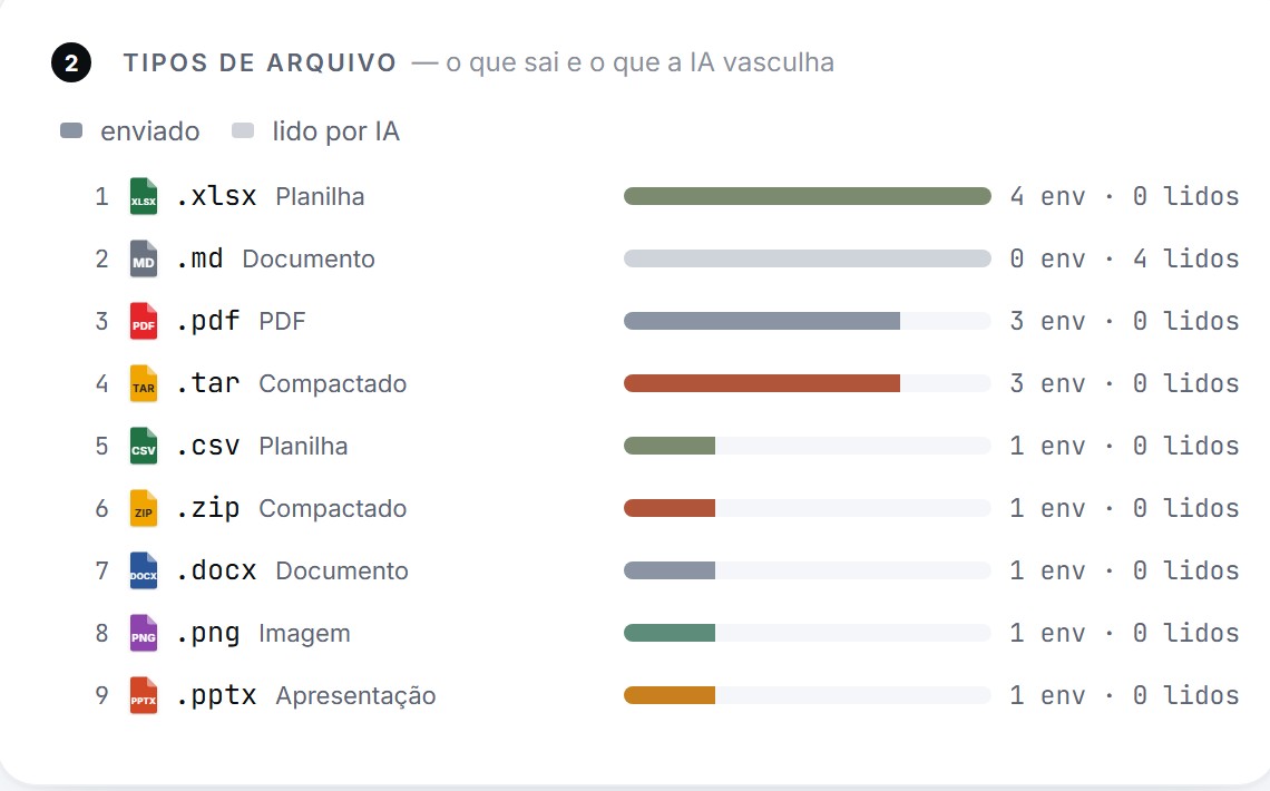 Cartão Tipos de arquivo: xlsx, md, pdf, tar, csv, zip, docx, png, pptx com enviados e lidos