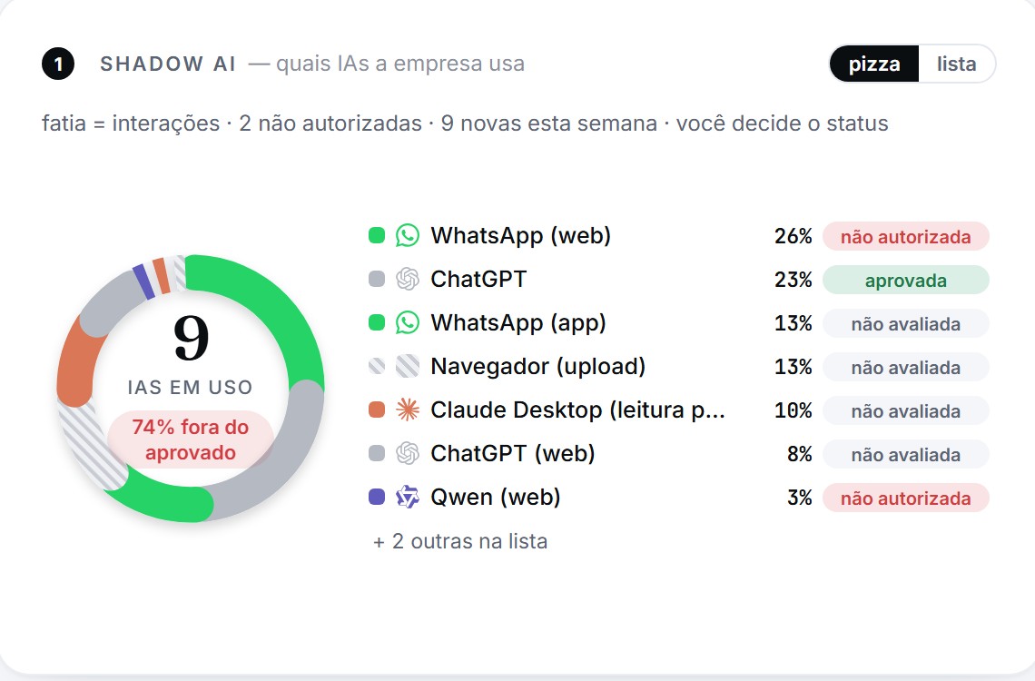 Cartão Shadow AI: quais IAs a empresa usa, com WhatsApp Web em primeiro, marcado como não autorizada