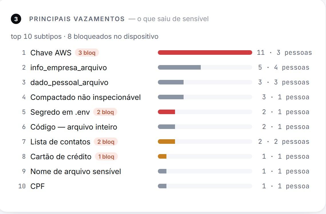 Cartão Principais vazamentos: chave AWS, info da empresa, dado pessoal, compactado, segredo em .env, código, lista de contatos, cartão, CPF