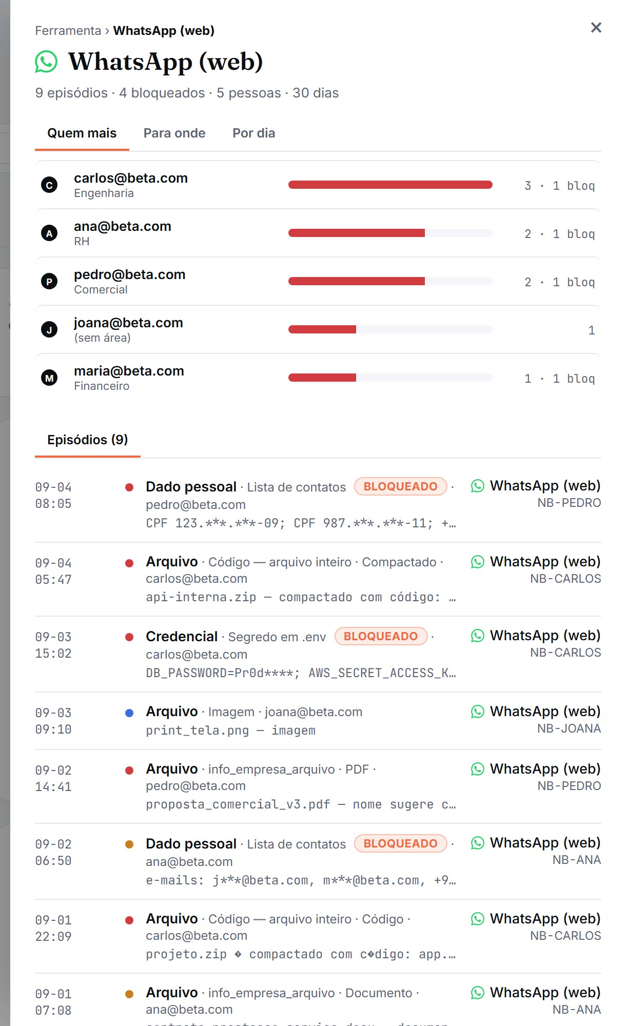 Painel de detalhe do WhatsApp (web): 9 episódios, 4 bloqueados, 5 pessoas; quem mais, para onde, por dia e a lista de episódios